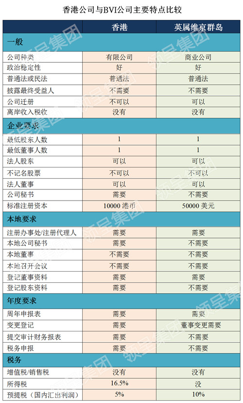 香港公司与BVI公司主要特点比较_02.jpg